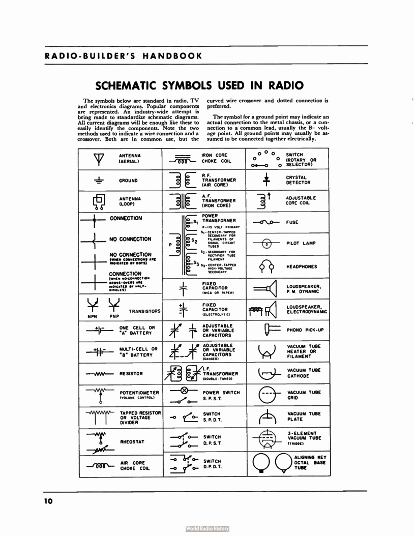 RADIO-BUILDER’S HANDBOOK  SCHEMATIC SYMBOLS USED IN RADIO  Thie symbels below are standard in radio, TV and  clectronics diagrams.  curved wire crosover and dotted connection fs preferred.  The symbol for & ground point may indicate actual connection 16 the métal chasis, or & cor  i s el b S M e e RON CORE. °° ° Oa SWITCH ar CRYSTAL e | 4 e | 31 s gt ThansromeR | o\ o ruse —@— ruor e R s amssrons| I caneron mﬁq ElecTroommame 4 ONE CELL OR Apwusrs — g | K F SR e e — T e 2= o P e A e | o o . [ 8= ] 2 2 o s [y L= oo ¥  10 